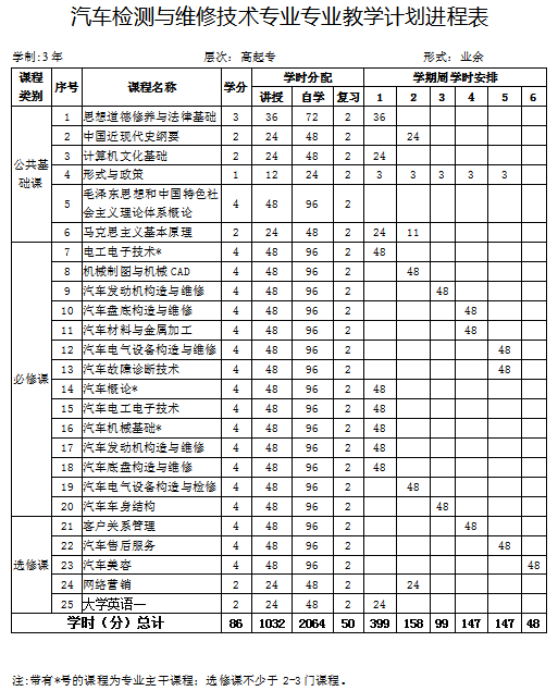 汽车检测与维修技术-高起专人才培养方案-3年(图2)